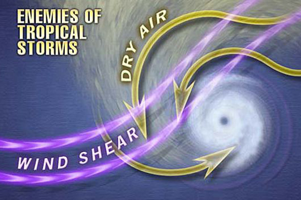 Dry air feeding into a storm that combats strong wind shear will ultimately weaken any tropical system.