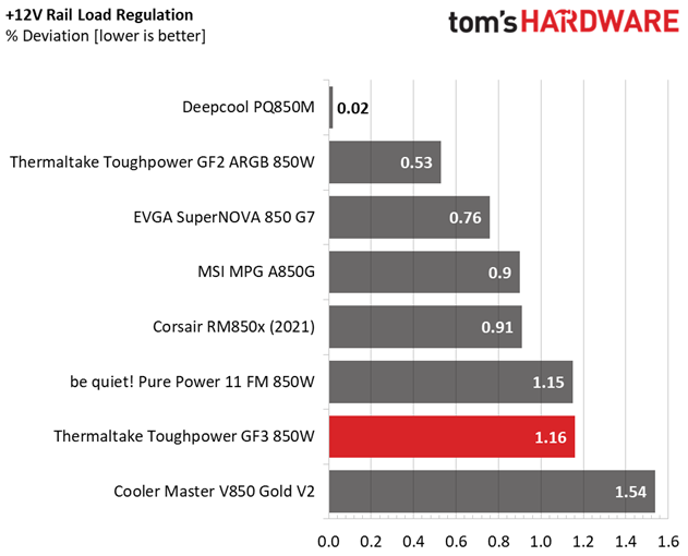Thermaltake Toughpower GF3 850W