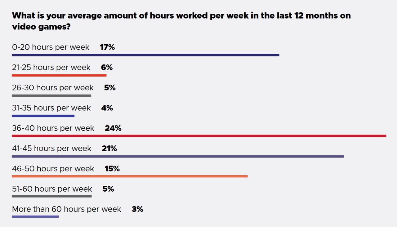 GDC State of the Industry survey