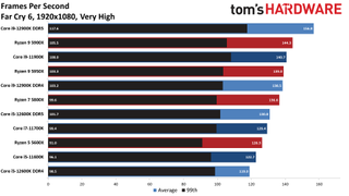 Alder Lake Gaming Benchmarks