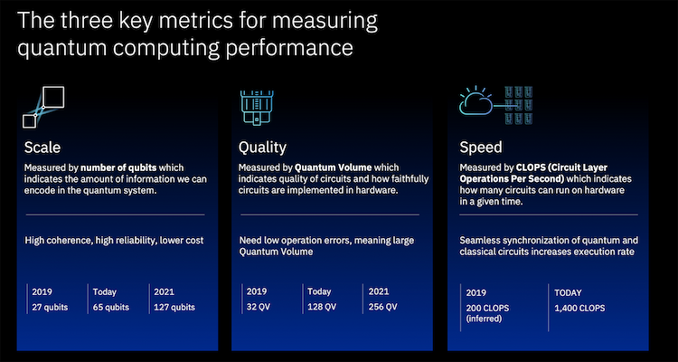 IBM Introduces CLOPS Performance Standard for Quantum Computing | Tom's ...