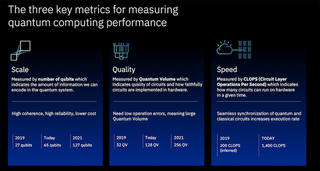 IBM on CLOPS and quantum computing performance measurement