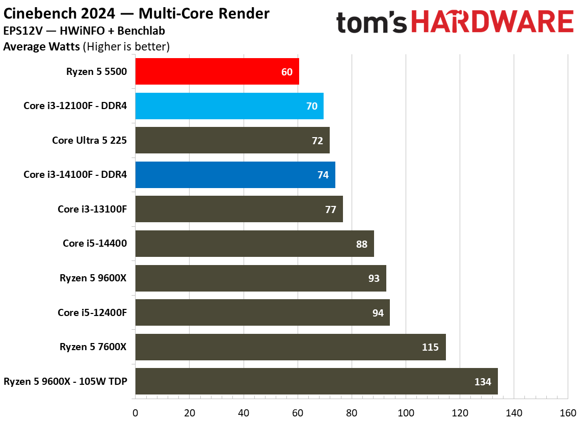 $100 CPU Shootout - Power