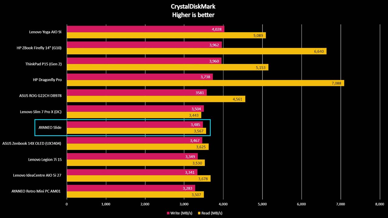AYANEO Slide benchmark: CrystalDiskMark