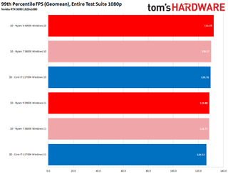 AMD Windows 11 Performance Benchmark Testing