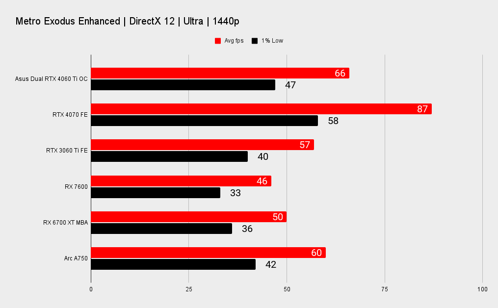 Asus Dual GeForce RTX 4060 Ti OC benchmarks