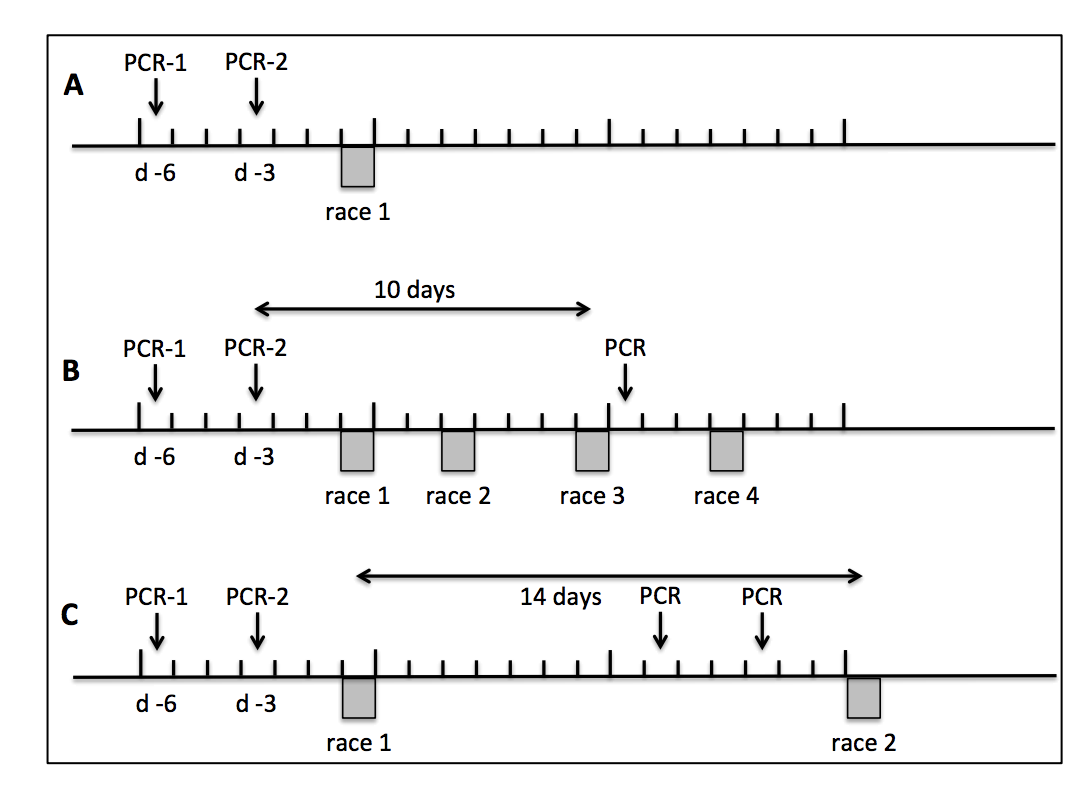 The UCI's recommended PCR testing schedule