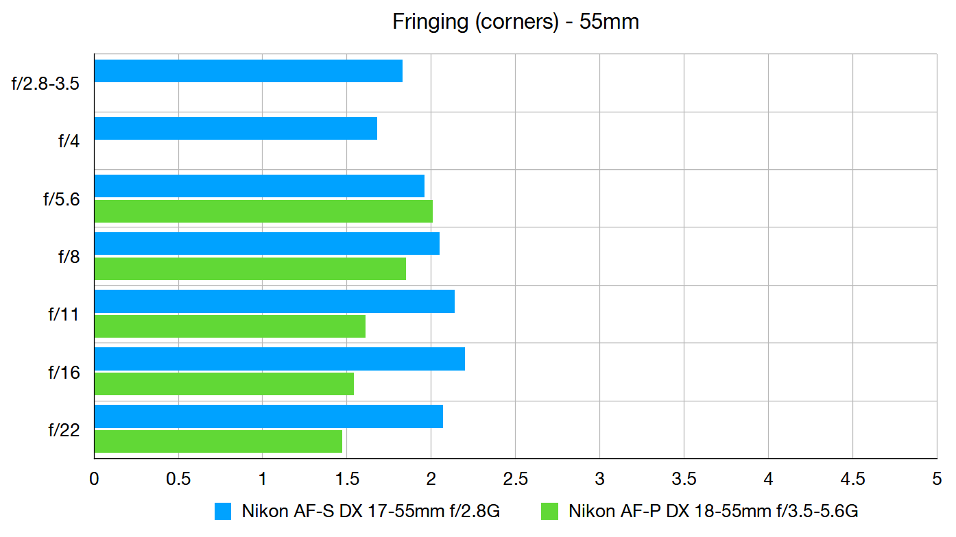 Kit lens comparison