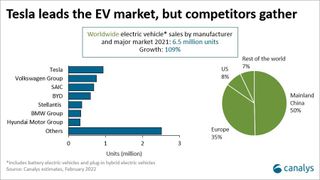 Global EVs sales