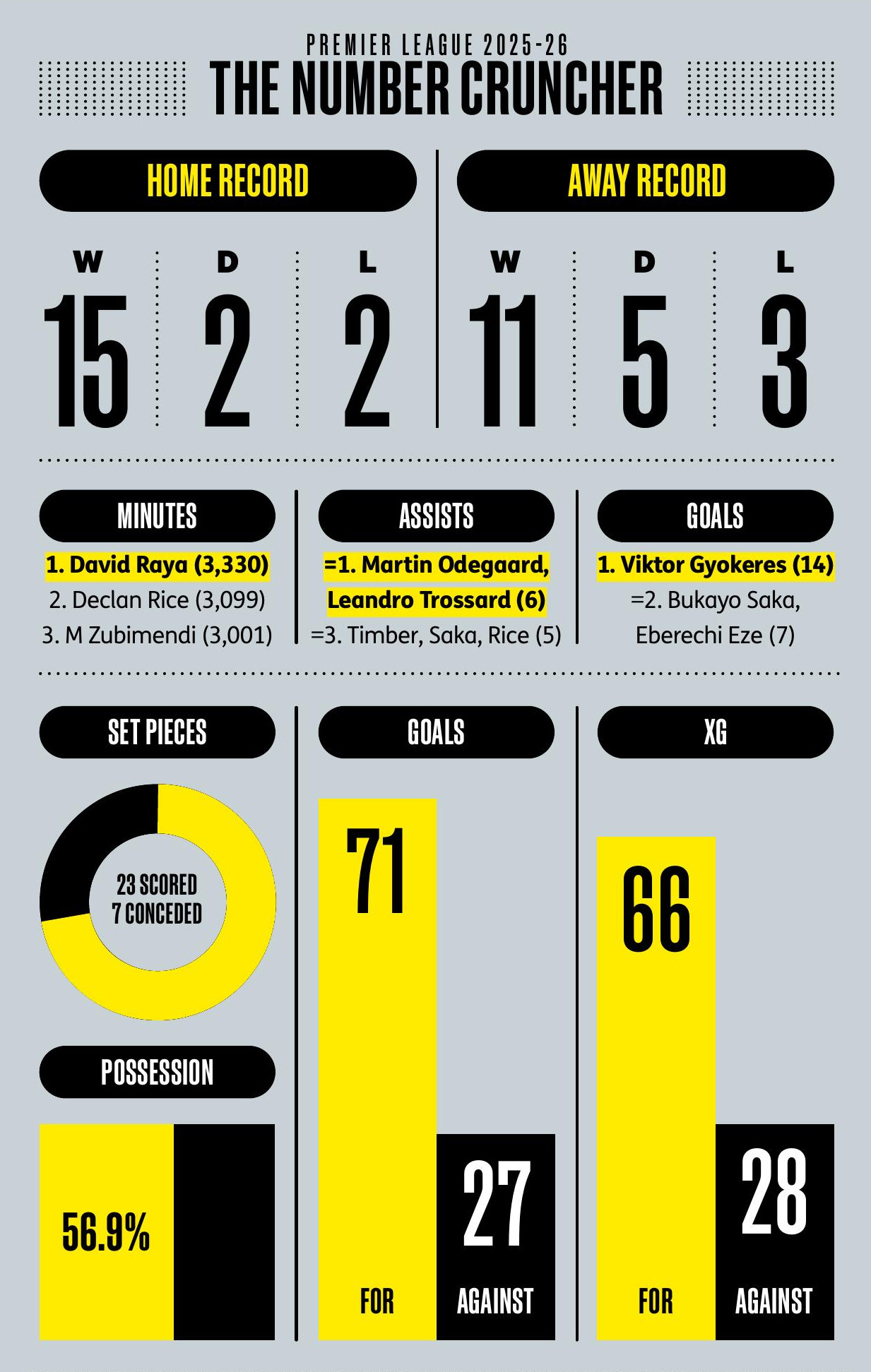 A graph showing Arsenal's home record (15-2-2) and away record (11-5-3) in the Premier League for. the 2025/26 season.