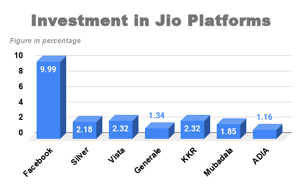 ADIA becomes second sovereign wealth fund from UAE to invest in Jio