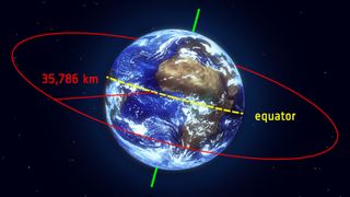 An illustration of Earth showing how far away geostationary orbit is