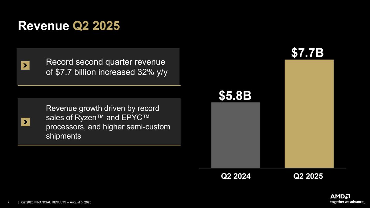 AMD presentation slide from its 2025 Q2 financial report.