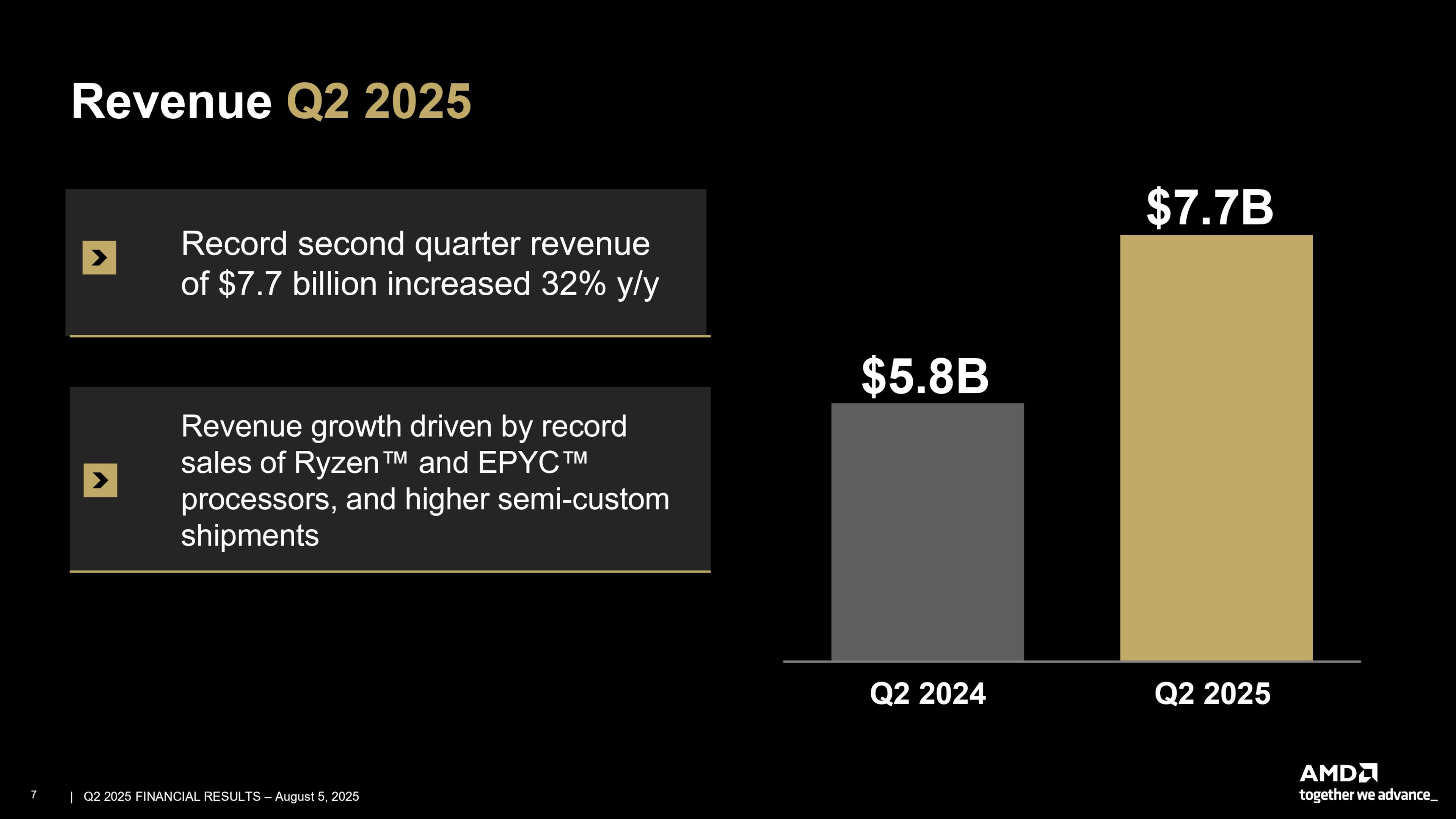AMD presentation slide from its 2025 Q2 financial report.
