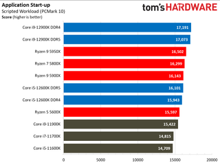 Intel Alder Lake vs AMD Ryzen 5000 Application Benchmarks