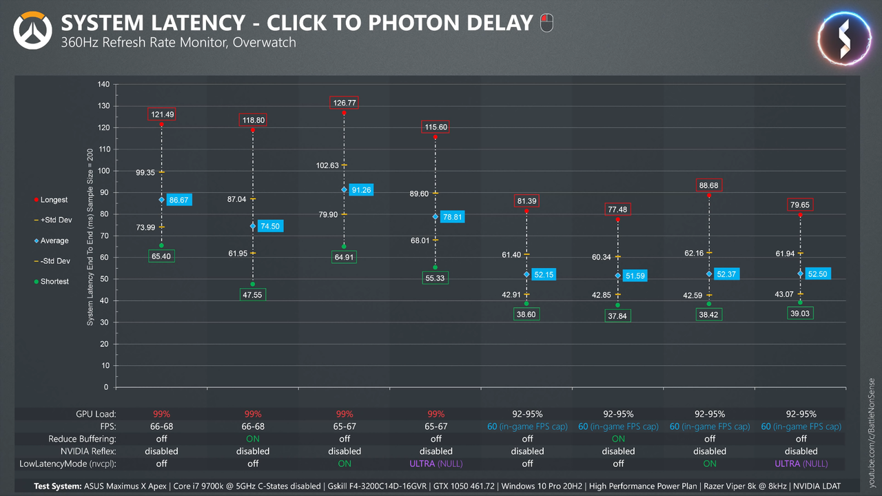 Low Latency Modes Tested