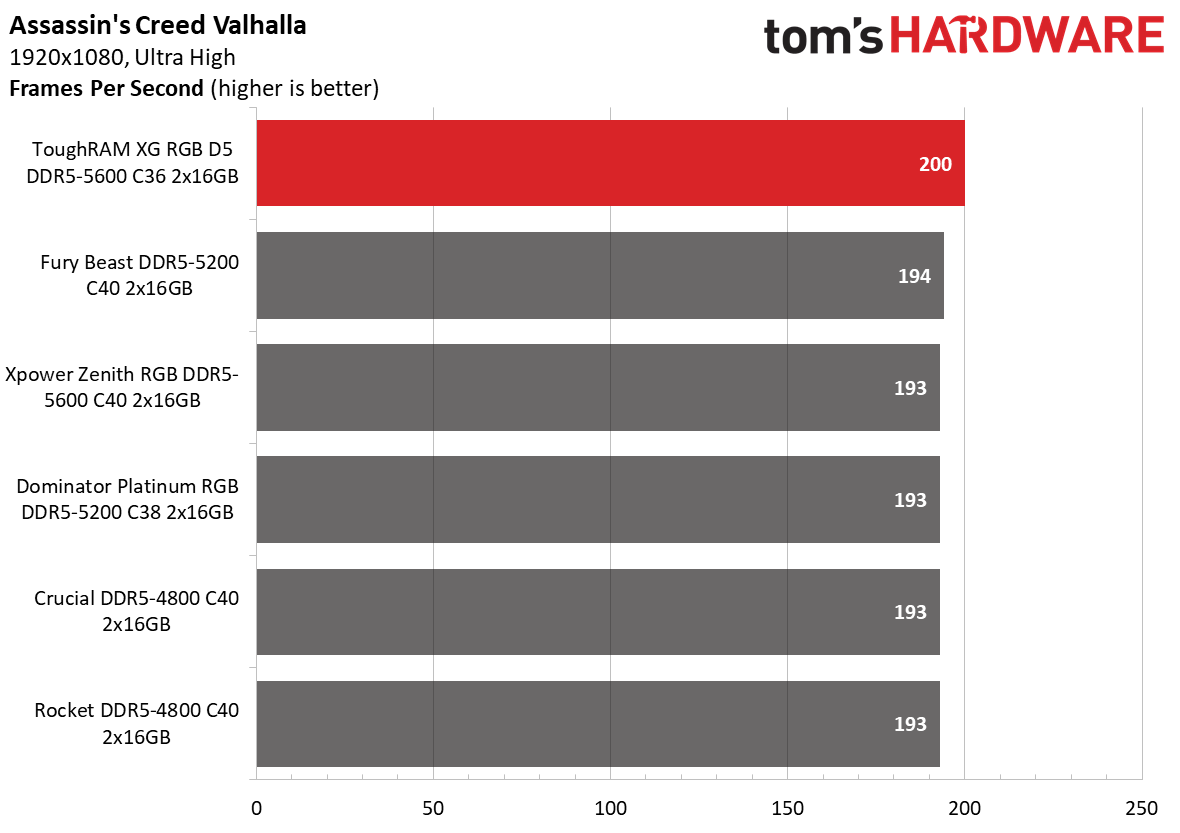 DDR5 Review