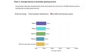 A bar graph showing average latency to Australian gaming servers, split by NBN download plan speed