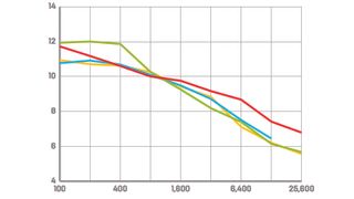 Higher scores are better. Raw results use images converted to TIFF