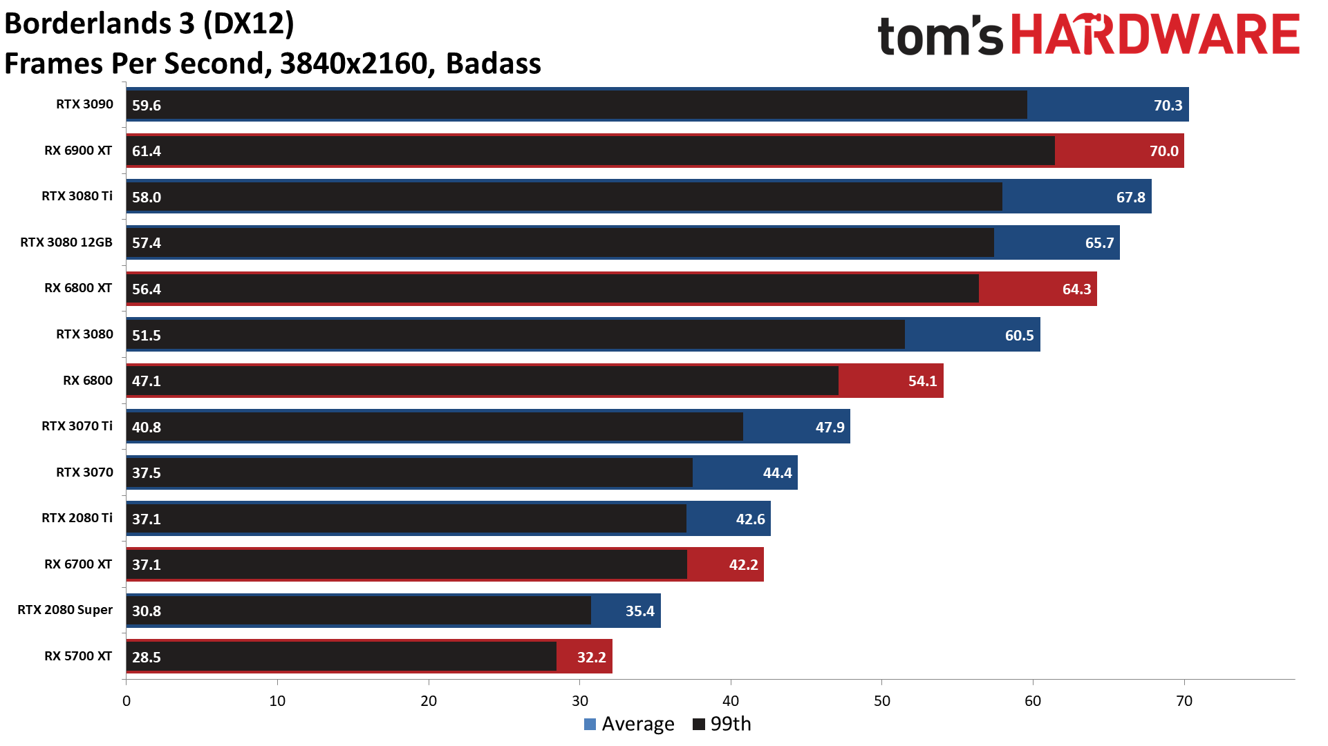 GPU benchmarks hierarchy standard gaming performance charts