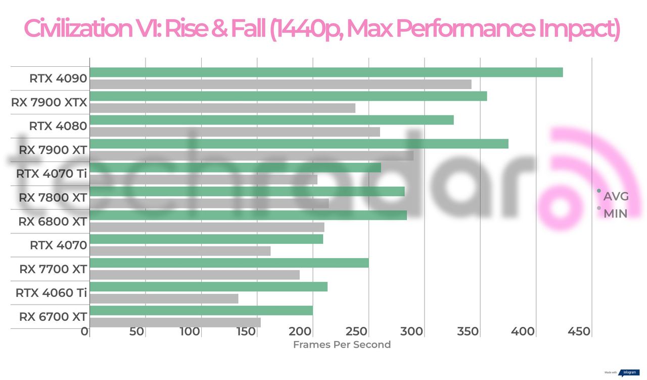 Benchmarking results for the AMD Radeon RX 7700 XT