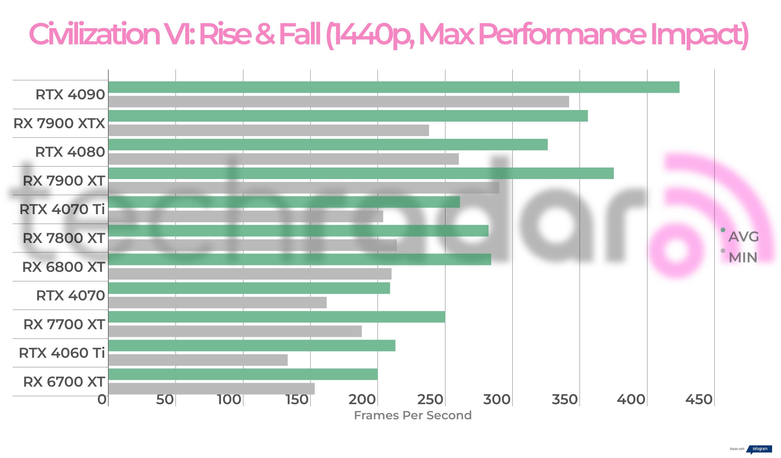 Benchmarking results for the AMD Radeon RX 7700 XT