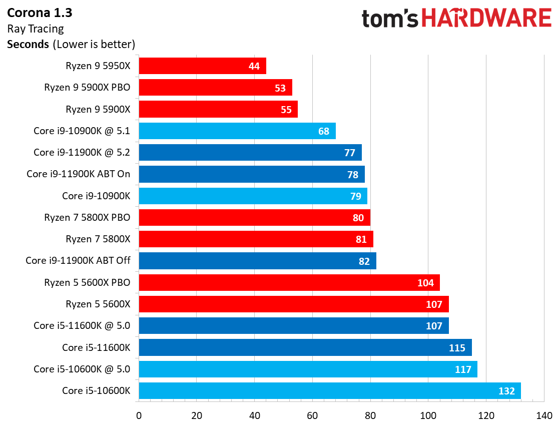 Rendering Benchmarks