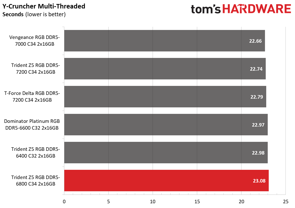 DDR5 Review