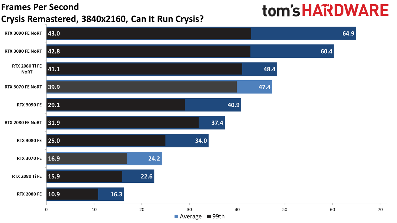 Nvidia GeForce RTX 3070 FE