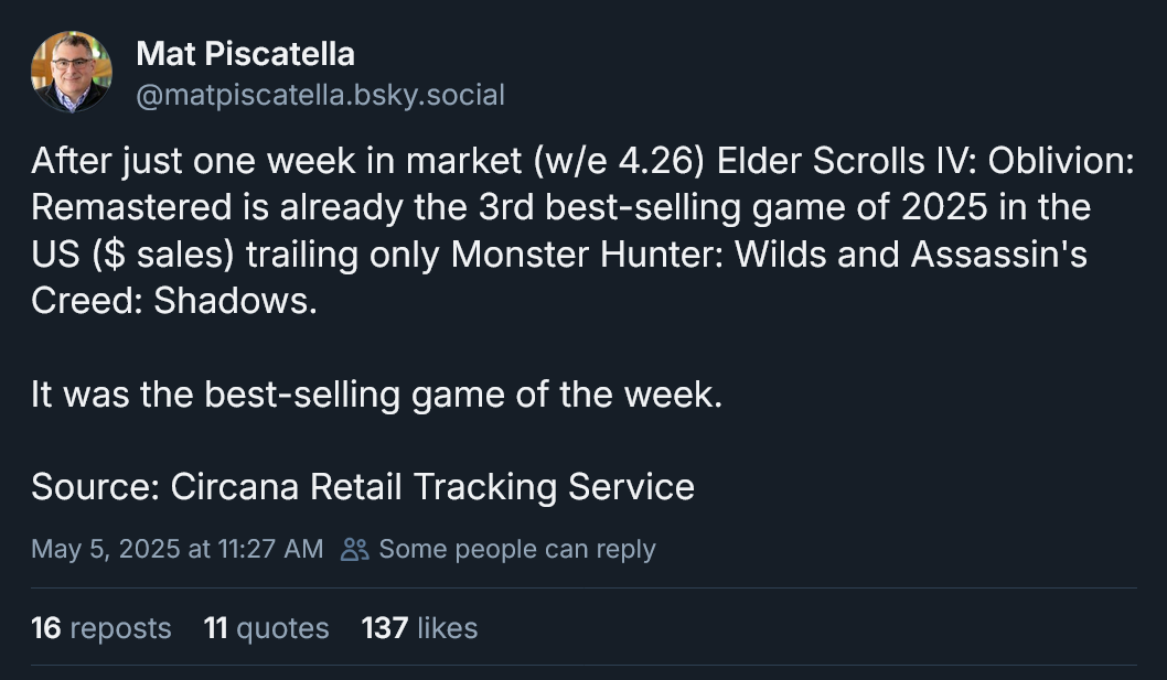 After just one week in market (w/e 4.26) Elder Scrolls IV: Oblivion: Remastered is already the 3rd best-selling game of 2025 in the US ($ sales) trailing only Monster Hunter: Wilds and Assassin's Creed: Shadows. It was the best-selling game of the week.Source: Circana Retail Tracking Service