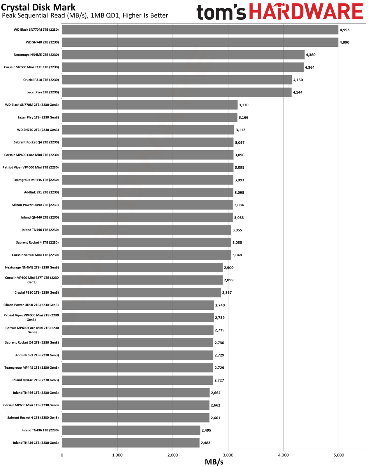Best SSDs and SSD Benchmarks Hierarchy