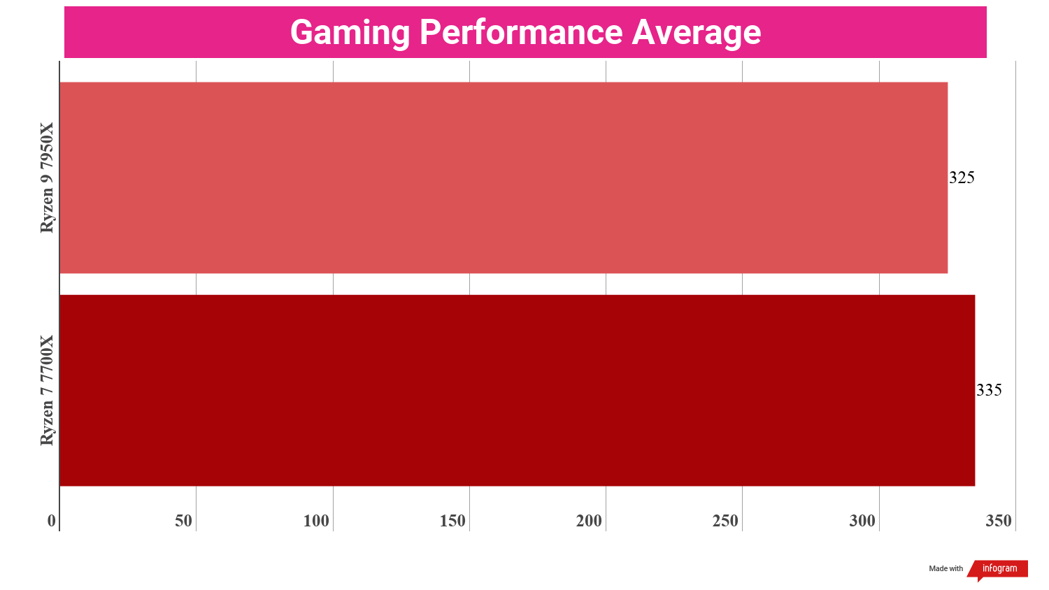 A chart showing the average performance of the Ryzen 9 7950X versus the Ryzen 7 7700X