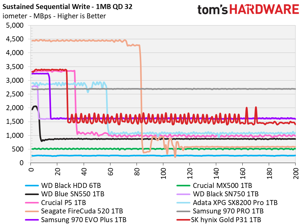SK Hynix Gold S31