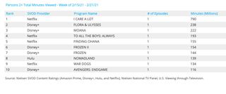 Nielsen weekly SVOD rankings - movies Feb. 15-21
