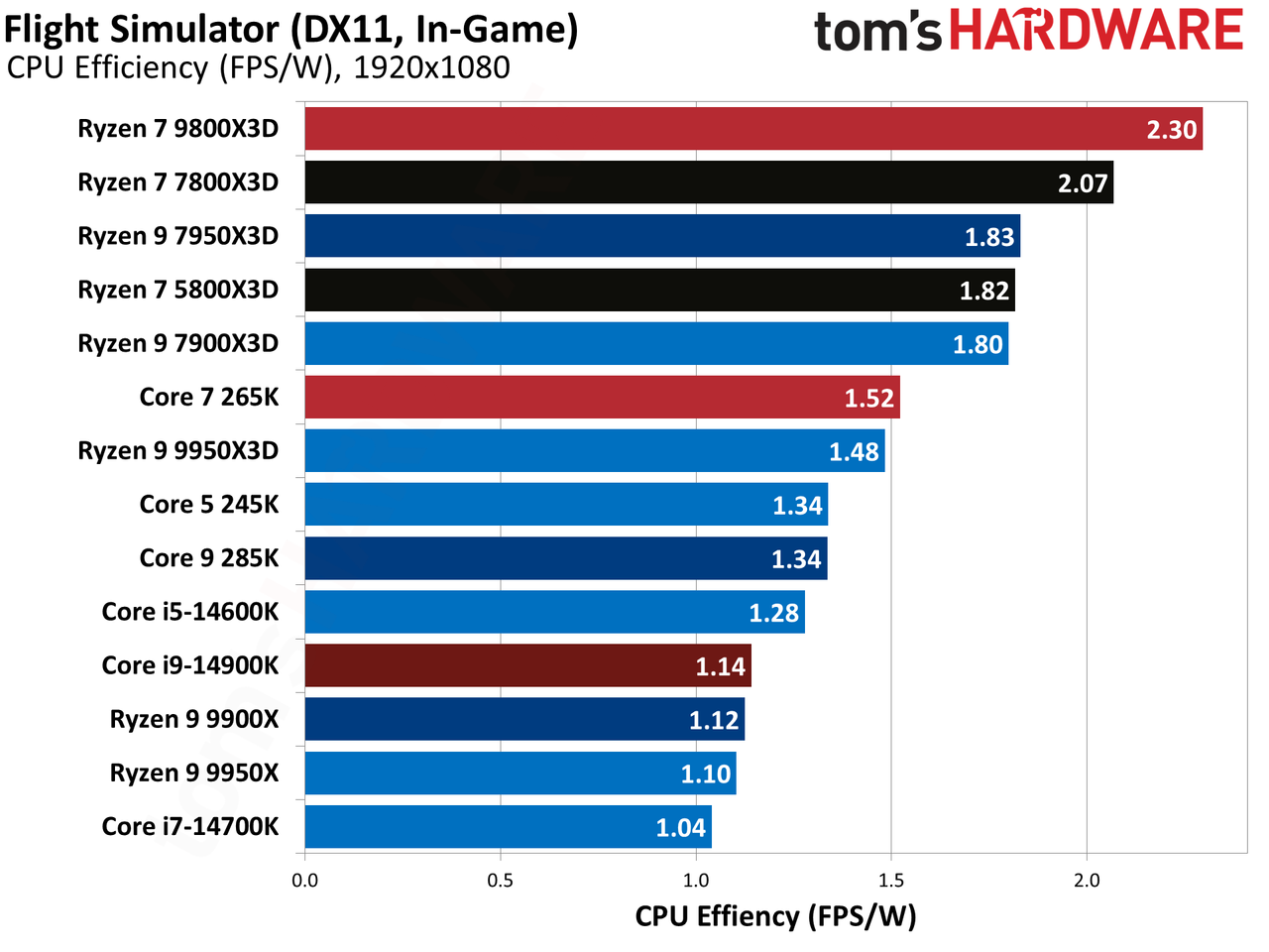 AMD Ryzen 9 9950X3D