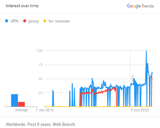 Intérêt des VPN, proxy et navigateurs Tor comparé sur Google Trends dans le monde entier au cours des 5 dernières années
