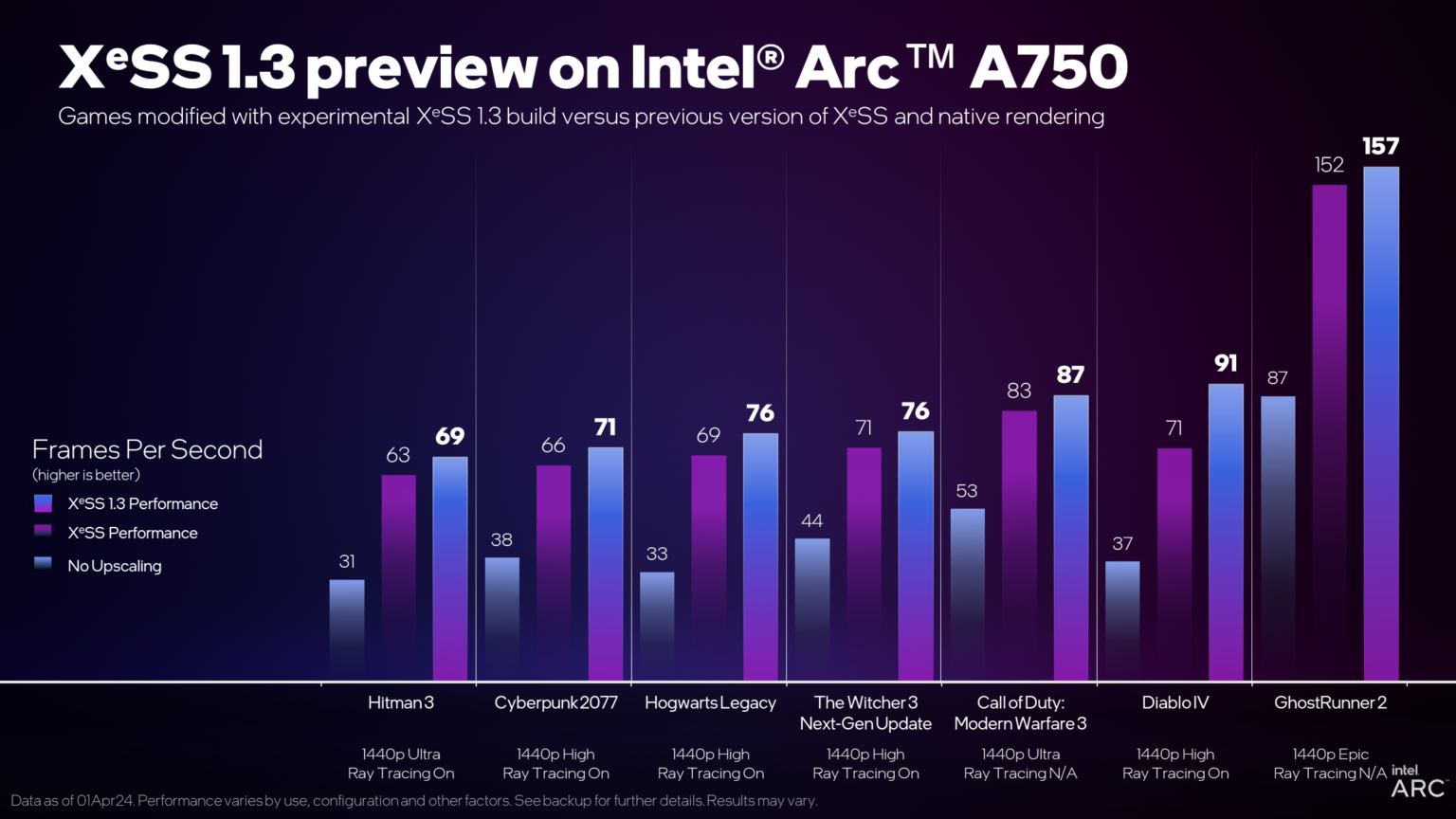 A graph showing performance figures for the Intel Arc A750 GPU running XeSS 1.3