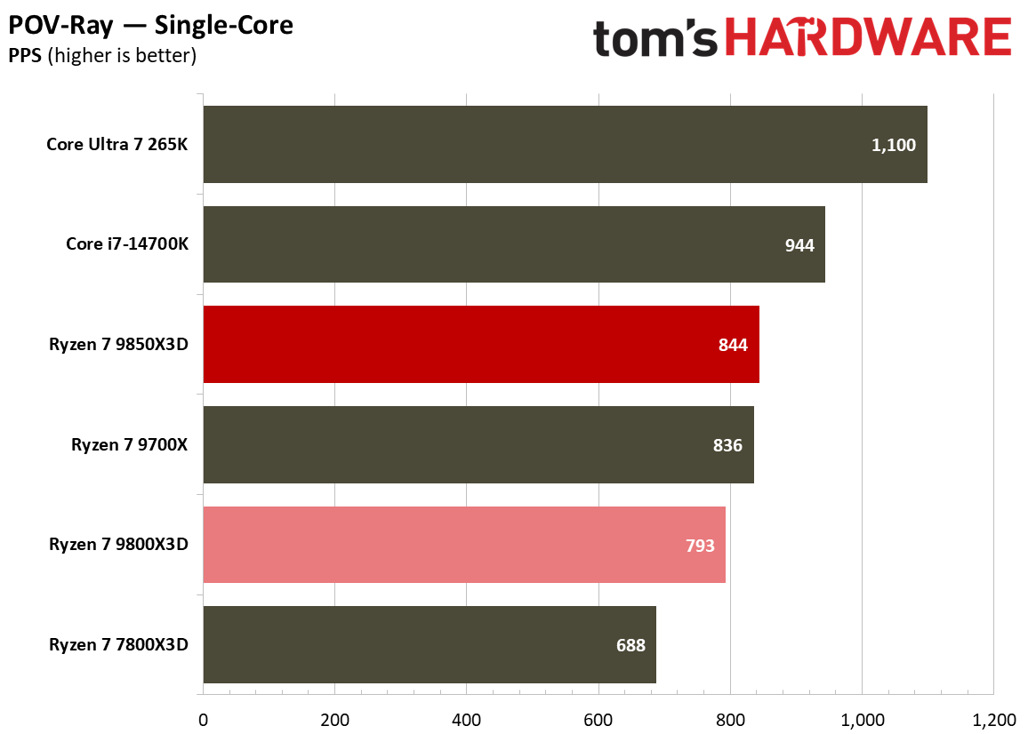 Single-threaded performance for the 9800X3D and 9850X3D.