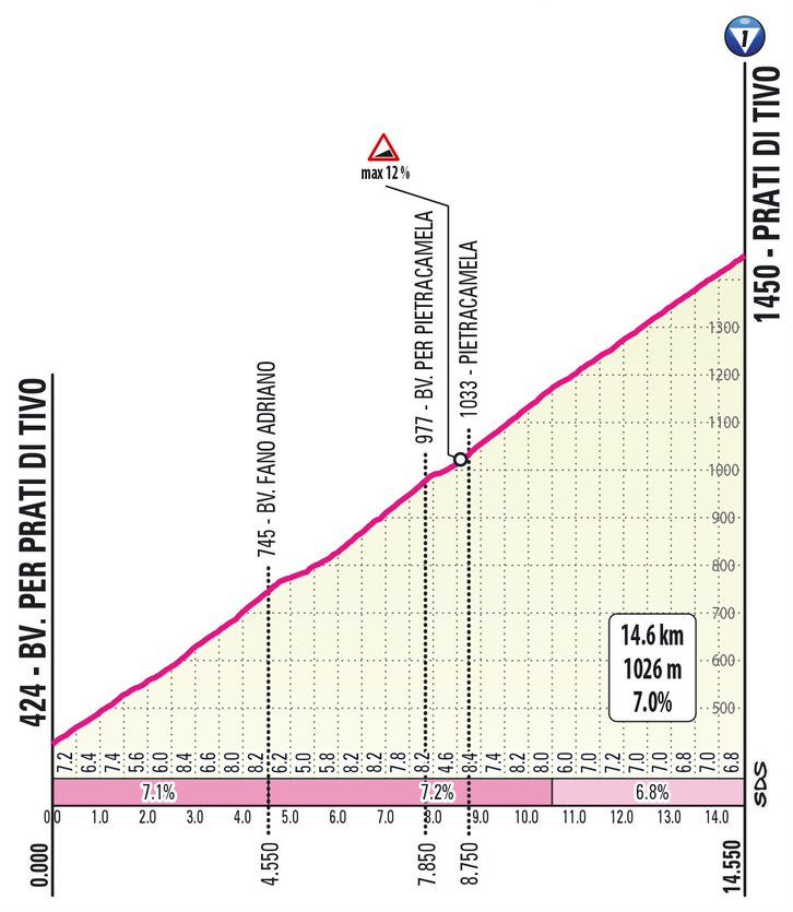 Prati di Tivo profile