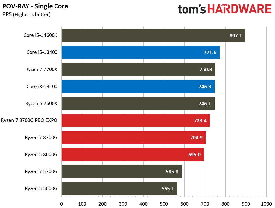 Ryzen 7 8700G