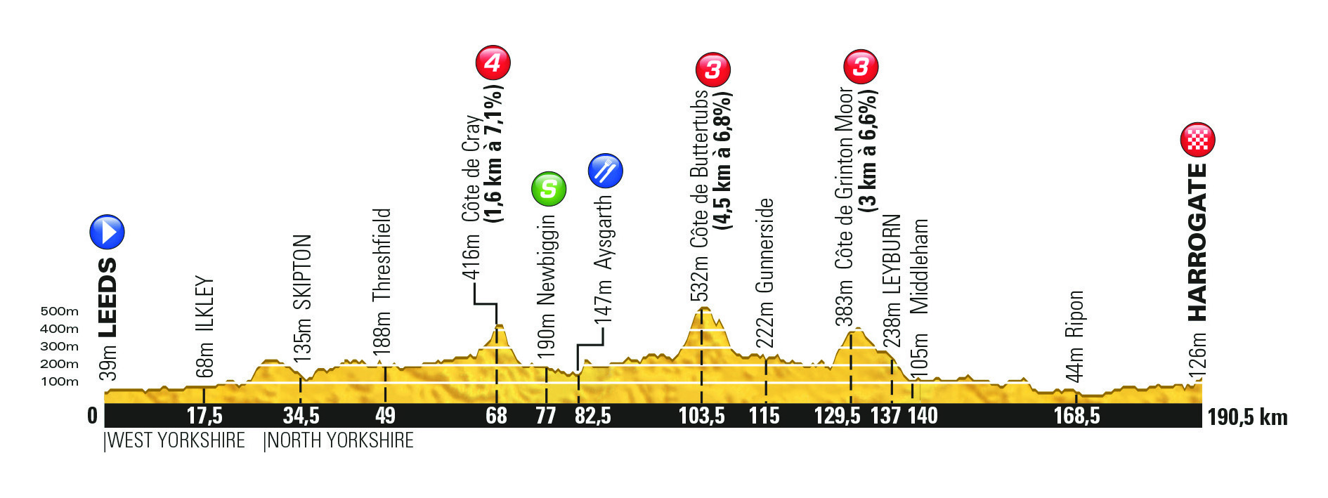 Tour de France 2014 stage one profile