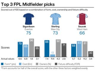 Graph showing FPL midfielders