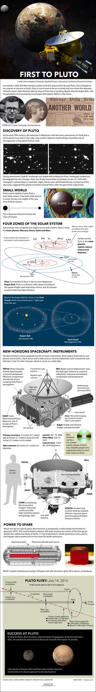 New Horizons becomes the first probe to explore Pluto in mid-2015. See how the New Horizons mission to Pluto works in our full infographic here.