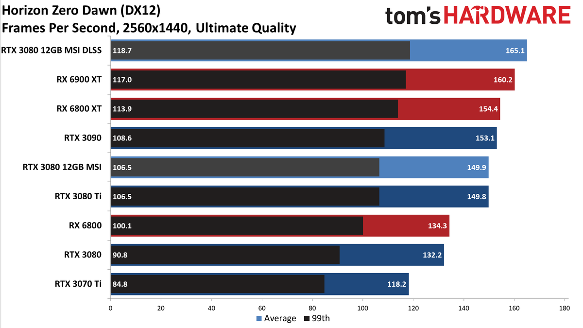 MSI GeForce RTX 3080 12GB Suprim X