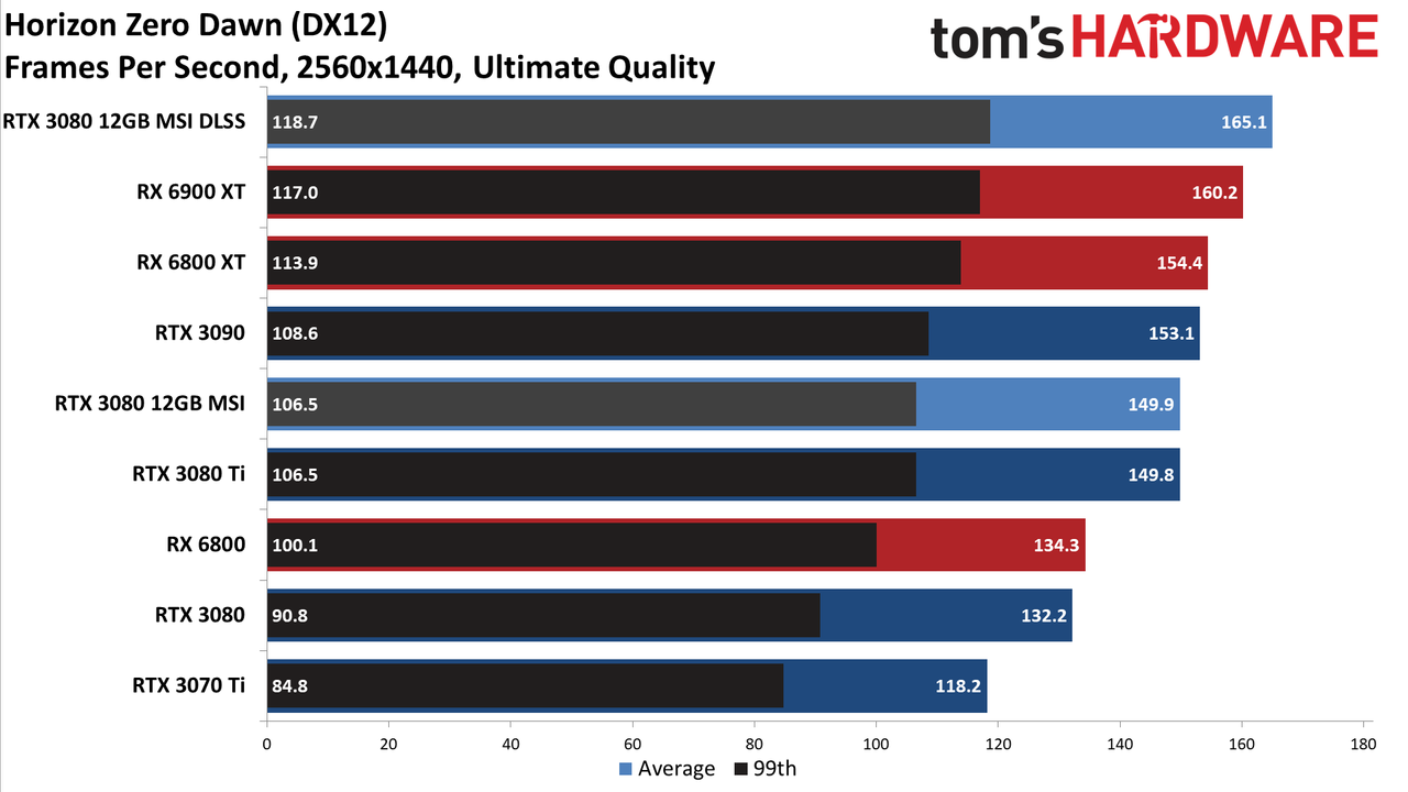 MSI GeForce RTX 3080 12GB Suprim X