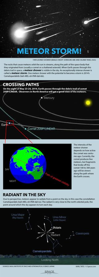 Diagrams show the Camelopardalids meteor shower.