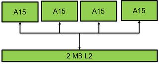 Nvidia's four Cortex-A15 cores share a 16-way set associative L2 cache