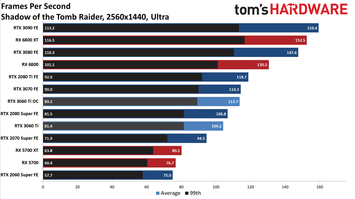 Nvidia GeForce RTX 3060 Ti FE