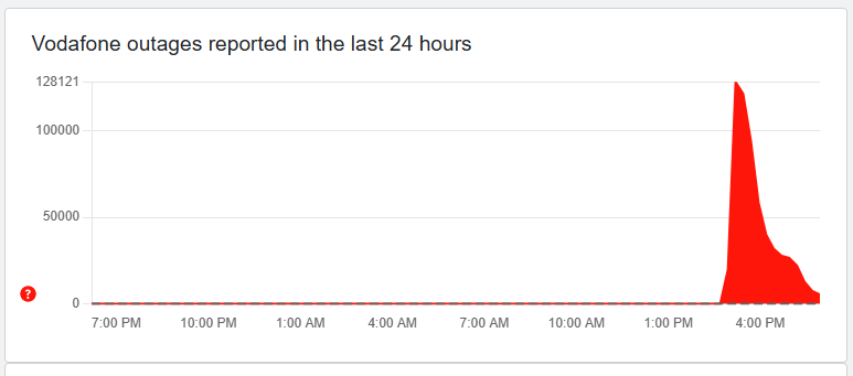 Vodafone outage