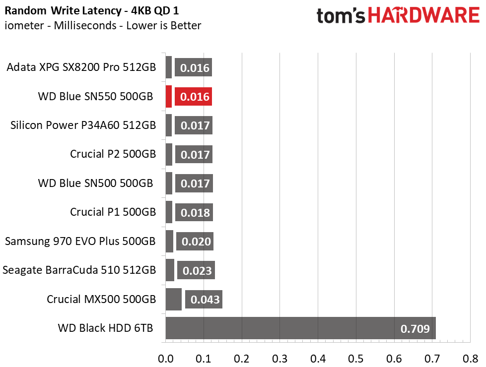 WD Blue SN550 SSD (500GB)